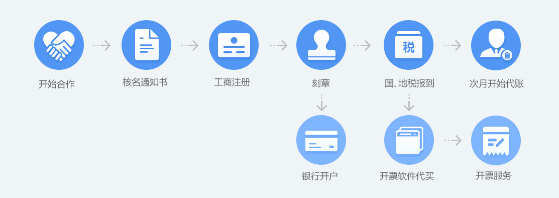 南京注册公司,南京代帐公司,南京公司注册,南京代理记账